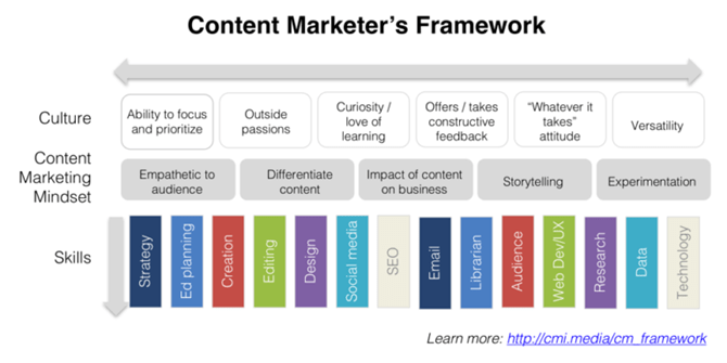 Content Market Framework